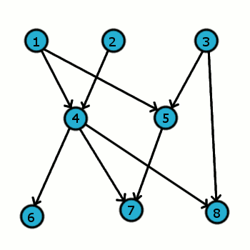 sort topologiczne